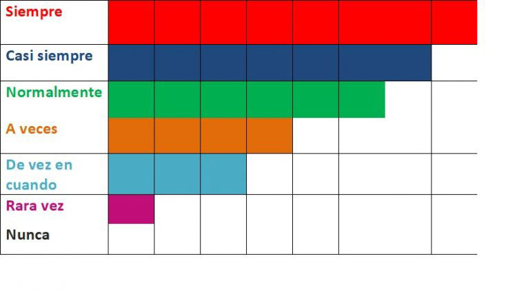 Adverbios de frecuencia en español