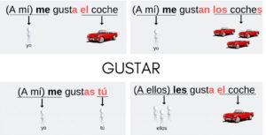 The verb gustar in Spanish